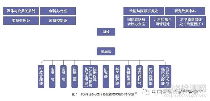 德国药品监管机构及职能概述