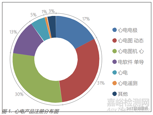 人工智能心电分析软件审评关注点研究