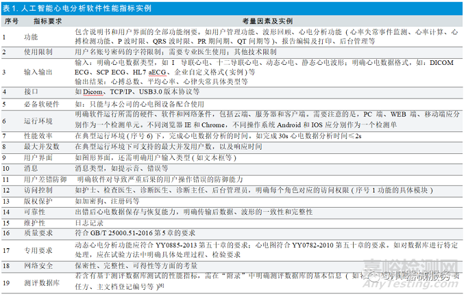 人工智能心电分析软件审评关注点研究