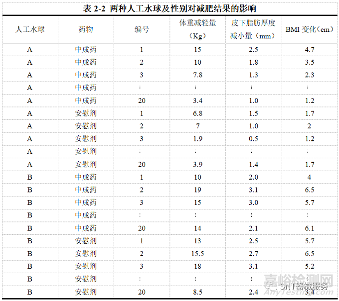 医疗器械临床试验设计类型