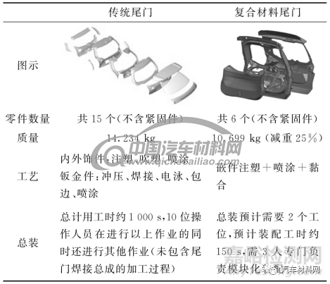 复合材料尾门设计应用趋势研究