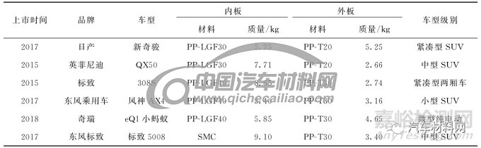 复合材料尾门设计应用趋势研究