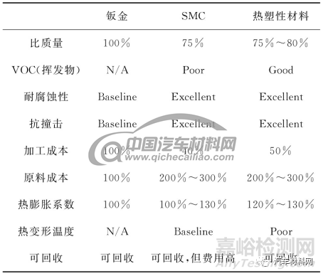 复合材料尾门设计应用趋势研究