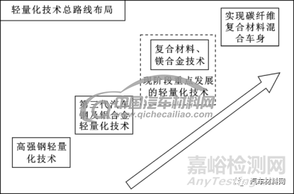 复合材料尾门设计应用趋势研究