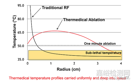 Thermedical Ablation：可穿刺心肌的消融导管