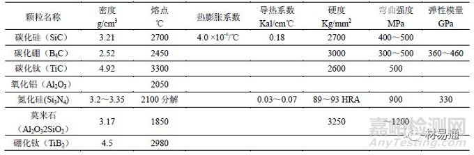 用于金属基复合材料的典型增强体