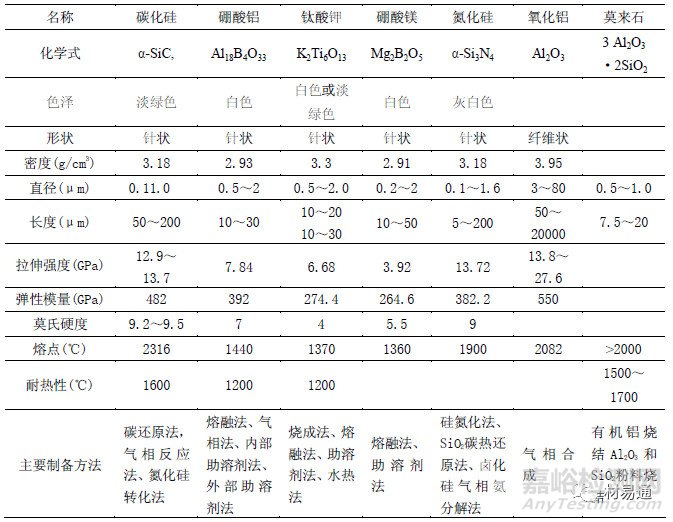 用于金属基复合材料的典型增强体