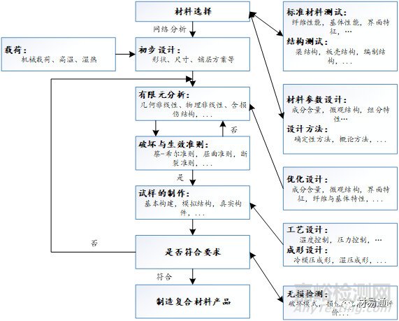 用于金属基复合材料的典型增强体