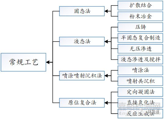 用于金属基复合材料的典型增强体