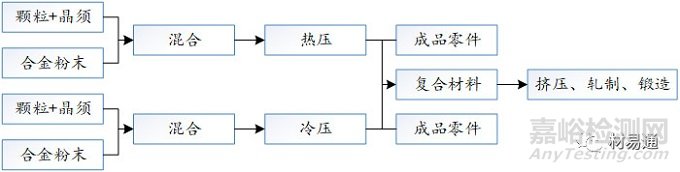 用于金属基复合材料的典型增强体