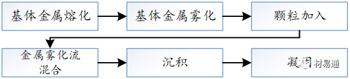 用于金属基复合材料的典型增强体