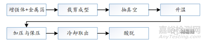 金属基复合材料概述