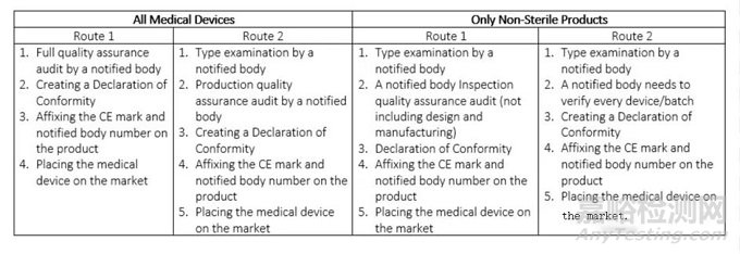 各国医疗器械注册要求及流程