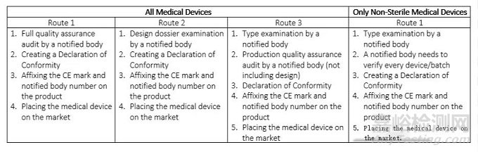 各国医疗器械注册要求及流程