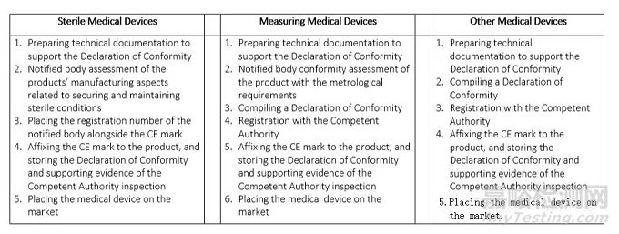 各国医疗器械注册要求及流程