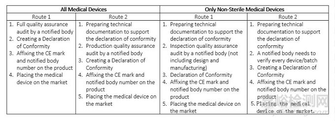 各国医疗器械注册要求及流程