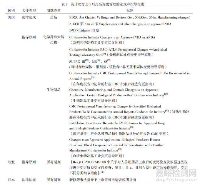 国内外对药品上市后包装材料的变更管理概述