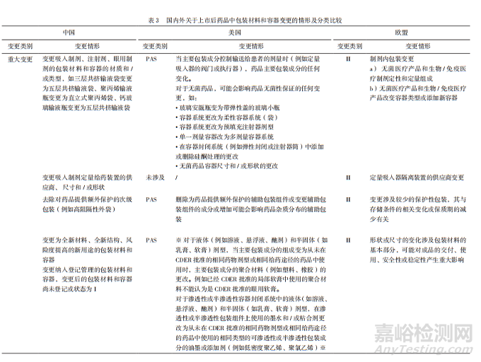 国内外对药品上市后包装材料的变更管理概述