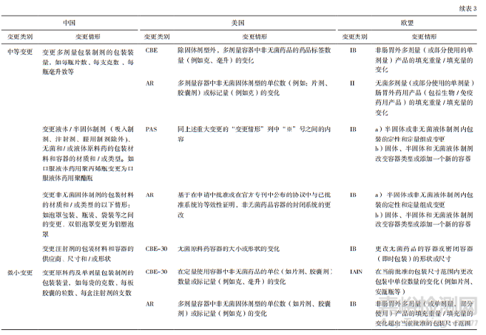 国内外对药品上市后包装材料的变更管理概述