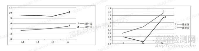 不同对色方法对聚苯乙烯标准塑料片老化测试结果的影响