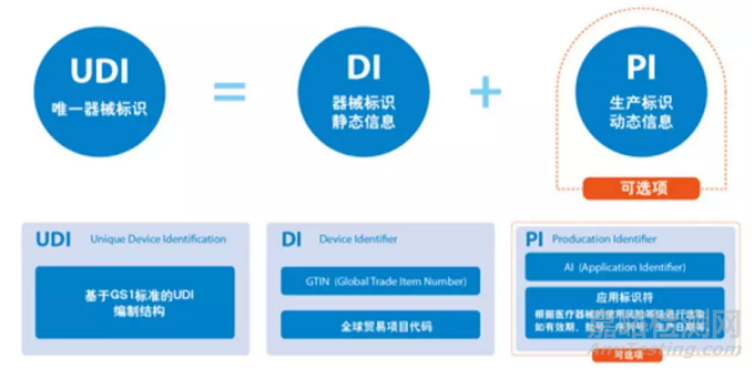 FDA唯一医疗器械标识码UDI申请流程