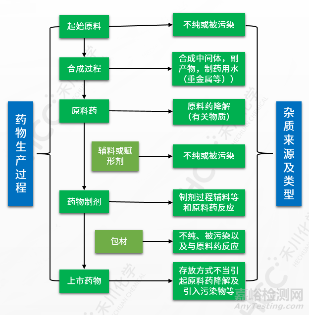 药物杂质分析检测