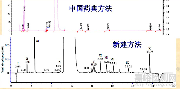 药物杂质分析检测