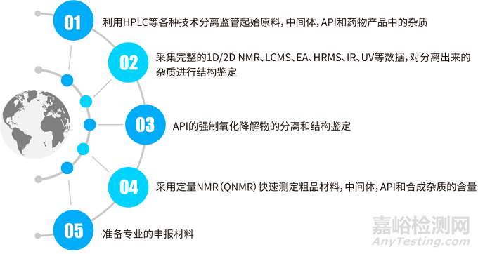 药物杂质分析检测