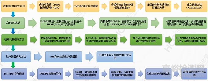 药物杂质分析检测