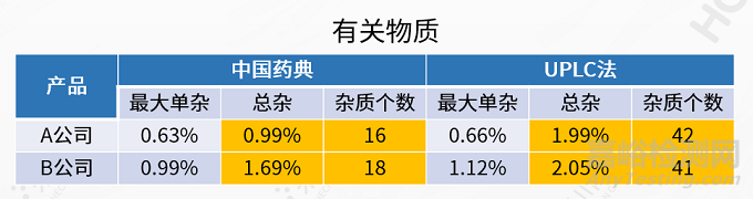 药物杂质分析检测