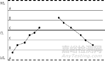 质量控制图判断异常的8种方法