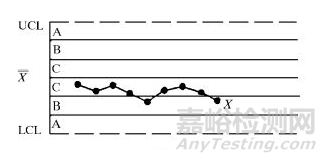 质量控制图判断异常的8种方法