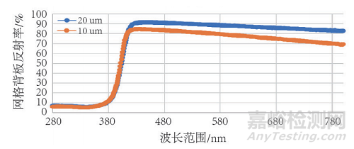 透明背板在双面光伏组件的应用技术研究