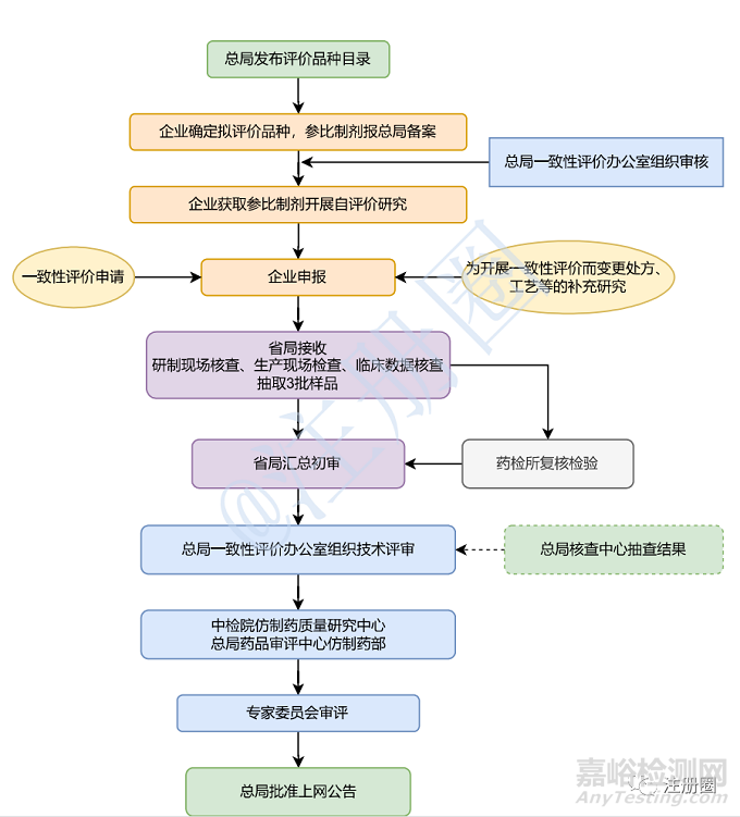 仿制药一致性评价研制生产现场检查工作详解