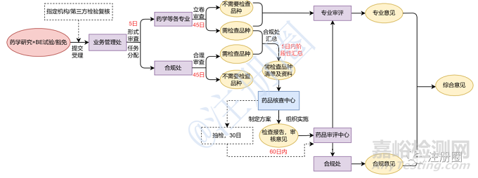 仿制药一致性评价研制生产现场检查工作详解