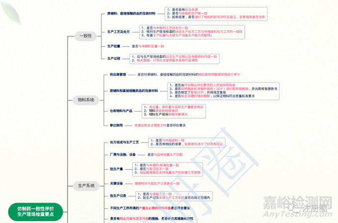 仿制药一致性评价研制生产现场检查工作详解