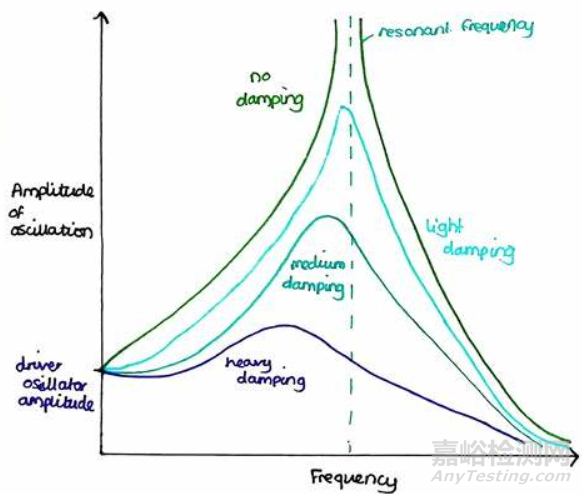 阻尼测试标准与测试方法