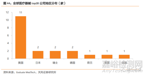 美国医疗器械产业的结构与特点