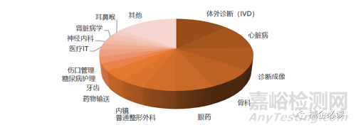 美国医疗器械产业的结构与特点