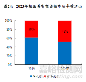 我国医美行业市场规模、政策支持、主要产品与行业趋势