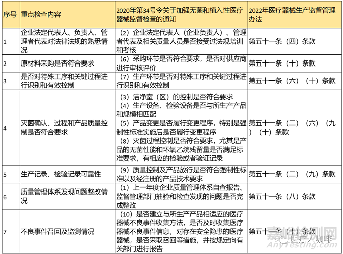 盘点无菌医疗器械监管重点