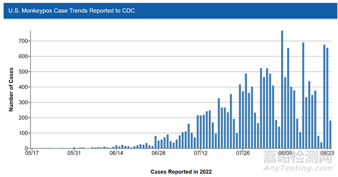 中国、欧美猴痘检测试剂市场走势&临床注册策略