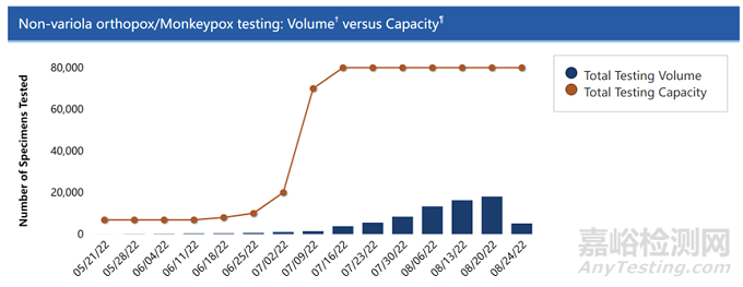 中国、欧美猴痘检测试剂市场走势&临床注册策略