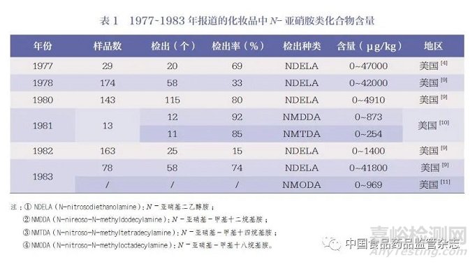 化妆品中N-亚硝胺类化合物的检测方法