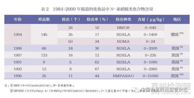 化妆品中N-亚硝胺类化合物的检测方法