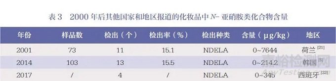 化妆品中N-亚硝胺类化合物的检测方法