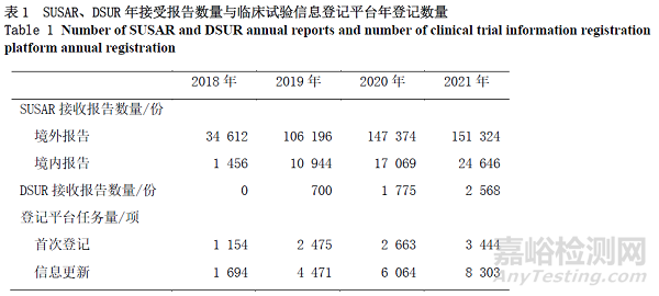 我国临床试验期间药物警戒工作实践与思考