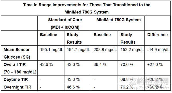 MiniMed 780G：所有血糖指标方面显著改善