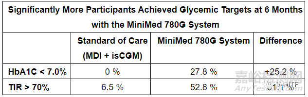 MiniMed 780G：所有血糖指标方面显著改善