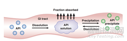 新药早期开发中关键理化性质考量-溶解度、溶出与体内吸收